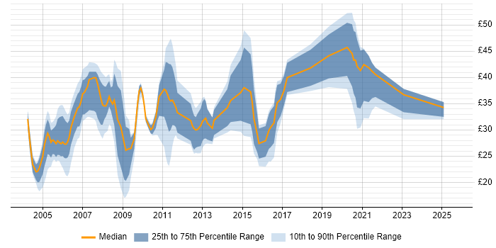 Contractor hourly rate distribution trend for jobs in Berkshire citing JavaScript