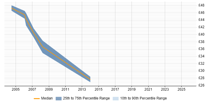 Contractor hourly rate distribution trend for jobs in Berkshire citing JBoss