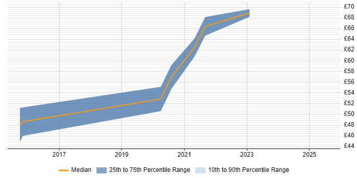 Contractor hourly rate distribution trend for jobs in Berkshire citing Jenkins Contractor hourly rate distribution trend for jobs in Berkshire citing Jenkins