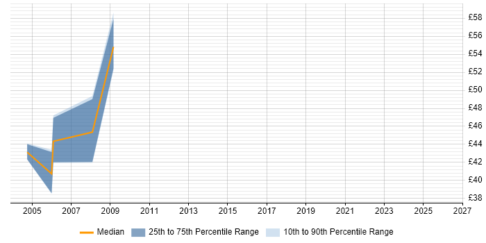 Contractor hourly rate distribution trend for jobs in Berkshire citing JMS