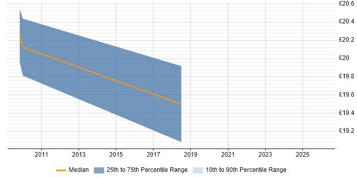 Contractor hourly rate distribution trend for jobs in Berkshire citing JNCIS