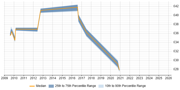 Contractor hourly rate distribution trend for jobs in Berkshire citing JSON