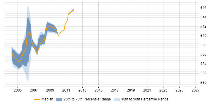 Contractor hourly rate distribution trend for jobs in Berkshire citing JSP
