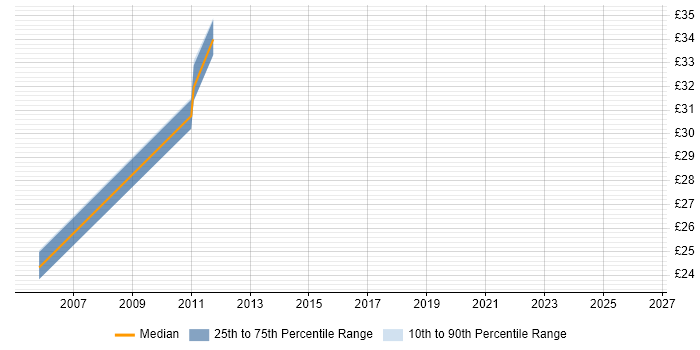 Contractor hourly rate distribution trend for jobs in Berkshire citing JTAG