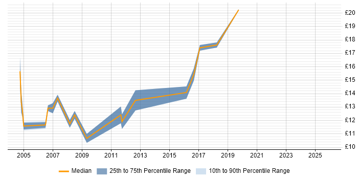 Contractor hourly rate distribution trend for Junior Analyst job vacancies in Berkshire