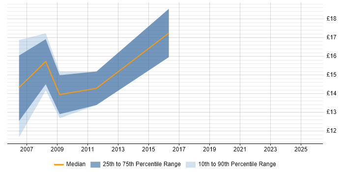 Contractor hourly rate distribution trend for Junior IT Support job vacancies in Berkshire Contractor hourly rate distribution trend for Junior IT Support job vacancies in Berkshire
