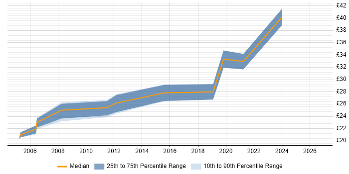 Contractor hourly rate distribution trend for Junior Project Manager job vacancies in Berkshire