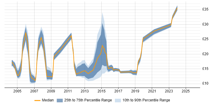 Contractor hourly rate distribution trend for Junior job vacancies in Berkshire Contractor hourly rate distribution trend for Junior job vacancies in Berkshire