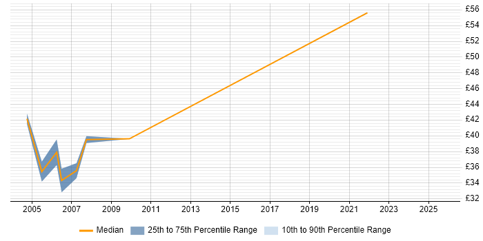 Contractor hourly rate distribution trend for jobs in Berkshire citing JUnit