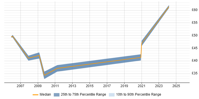 Contractor hourly rate distribution trend for jobs in Berkshire citing Knowledge Management Contractor hourly rate distribution trend for jobs in Berkshire citing Knowledge Management