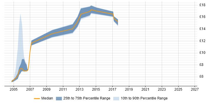 Contractor hourly rate distribution trend for jobs in Berkshire citing Korean Language