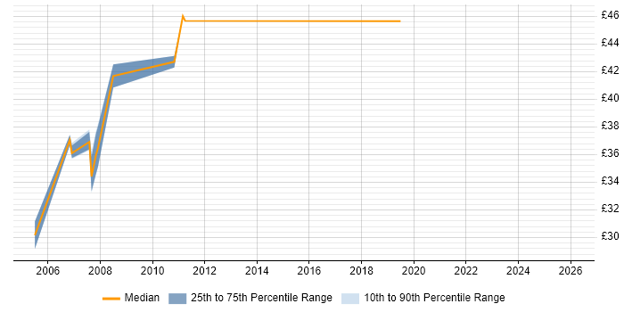 Contractor hourly rate distribution trend for jobs in Berkshire citing Korn