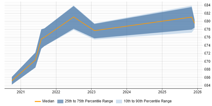 Contractor hourly rate distribution trend for jobs in Berkshire citing Kubernetes