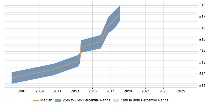 Contractor hourly rate distribution trend for jobs in Berkshire citing KVM
