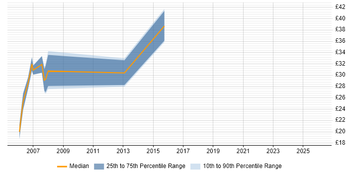 Contractor hourly rate distribution trend for jobs in Berkshire citing LAMP