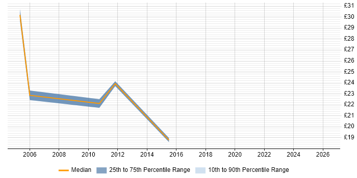 Contractor hourly rate distribution trend for LAN Engineer job vacancies in Berkshire