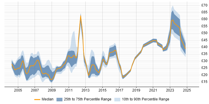 Contractor hourly rate distribution trend for jobs in Berkshire citing LAN Contractor hourly rate distribution trend for jobs in Berkshire citing LAN
