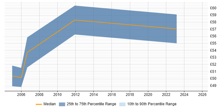 Contractor hourly rate distribution trend for Lead Consultant job vacancies in Berkshire