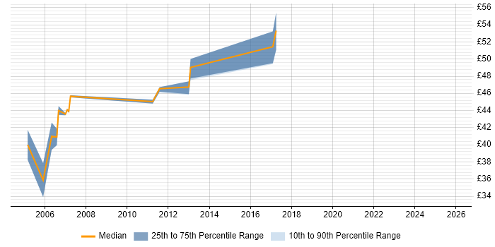 Contractor hourly rate distribution trend for Lead Developer job vacancies in Berkshire