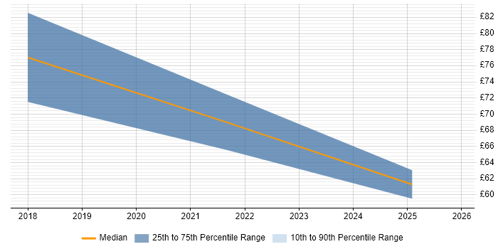 Contractor hourly rate distribution trend for jobs in Berkshire citing Lean Six Sigma