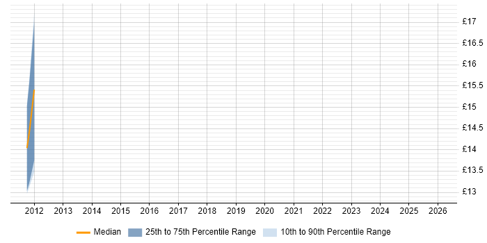 Contractor hourly rate distribution trend for jobs in Berkshire citing Lectora