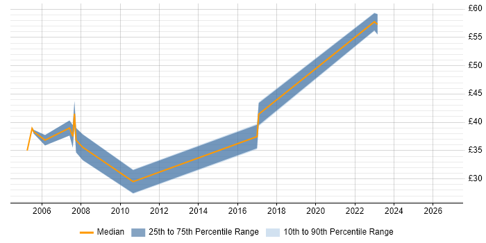 Contractor hourly rate distribution trend for Linux Administrator job vacancies in Berkshire