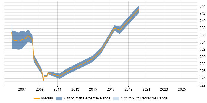 Contractor hourly rate distribution trend for Linux Engineer job vacancies in Berkshire