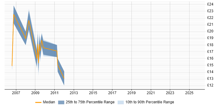 Contractor hourly rate distribution trend for Linux Support job vacancies in Berkshire