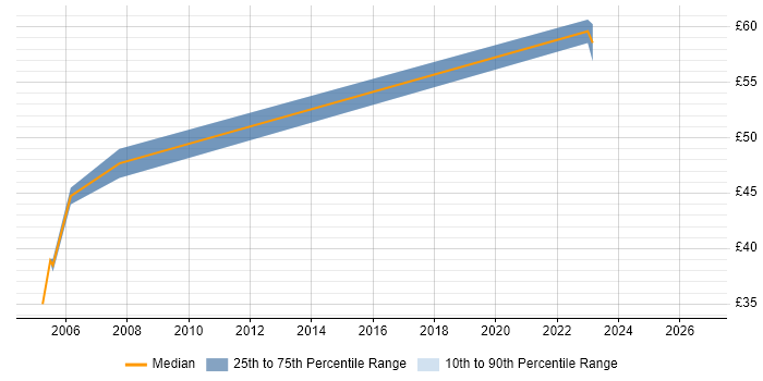 Contractor hourly rate distribution trend for Linux Systems Administrator job vacancies in Berkshire