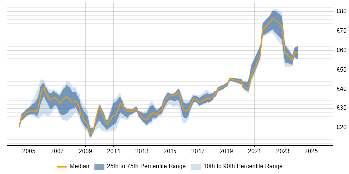 Contractor hourly rate distribution trend for jobs in Berkshire citing Linux