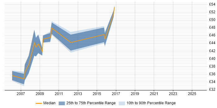 Contractor hourly rate distribution trend for jobs in Berkshire citing Load Balancing Contractor hourly rate distribution trend for jobs in Berkshire citing Load Balancing