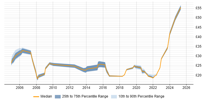 Contractor hourly rate distribution trend for jobs in Berkshire citing Local Government
