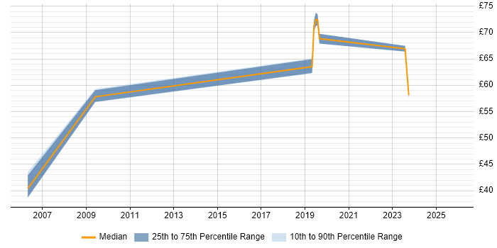 Contractor hourly rate distribution trend for jobs in Berkshire citing Logical Data Model