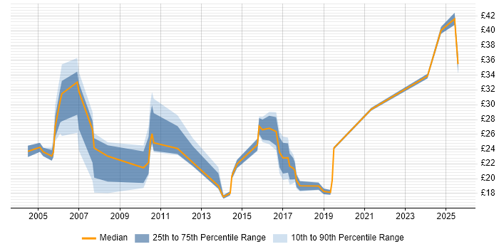 Contractor hourly rate distribution trend for jobs in Berkshire citing Logistics Contractor hourly rate distribution trend for jobs in Berkshire citing Logistics