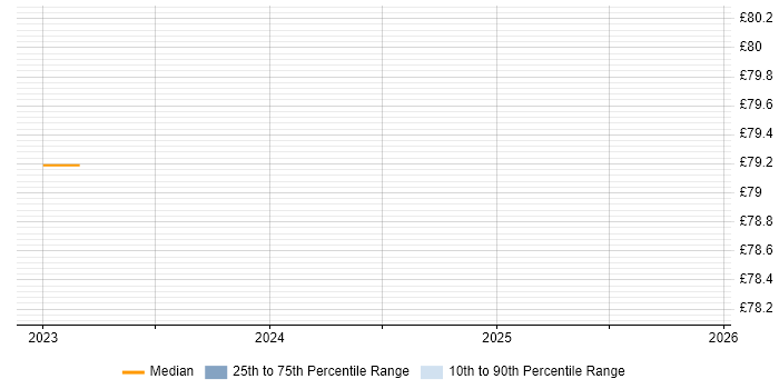 Contractor hourly rate distribution trend for jobs in Berkshire citing Low-Code