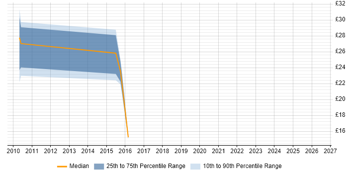 Contractor hourly rate distribution trend for jobs in Berkshire citing Magento