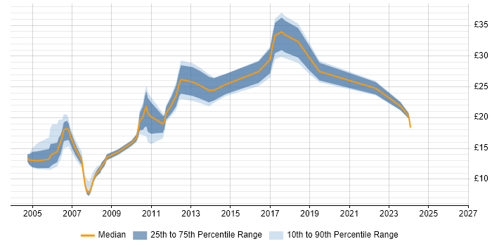 Contractor hourly rate distribution trend for Analyst job vacancies in Maidenhead