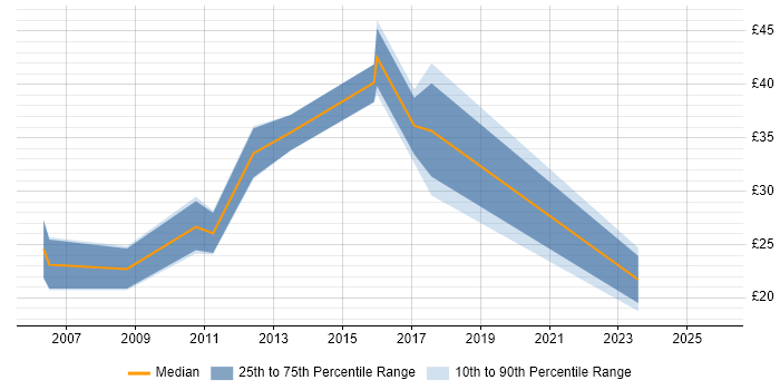 Contractor hourly rate distribution trend for jobs in Maidenhead citing Analytical Skills