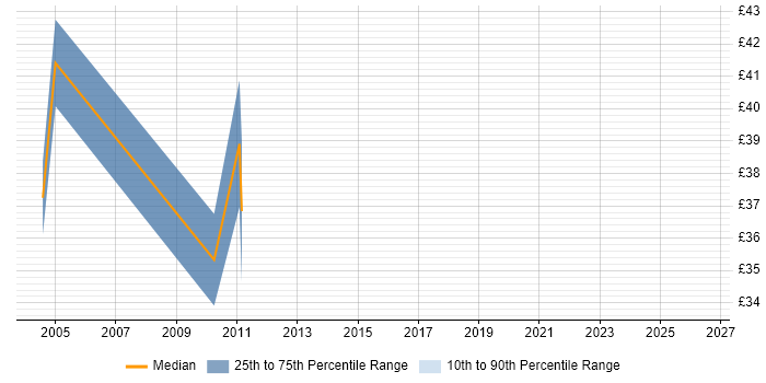 Contractor hourly rate distribution trend for Architect job vacancies in Maidenhead