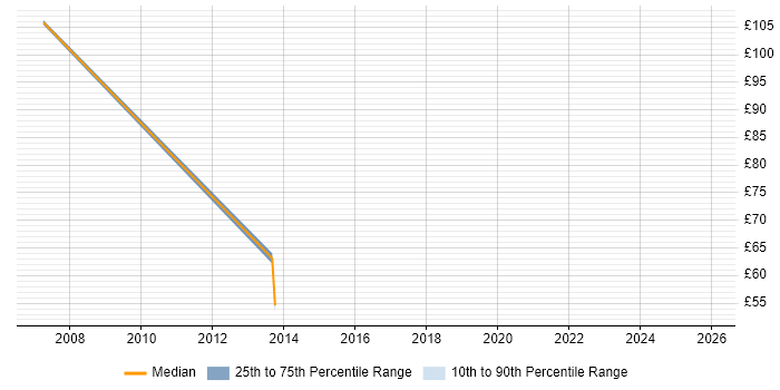 Contractor hourly rate distribution trend for jobs in Maidenhead citing B2B
