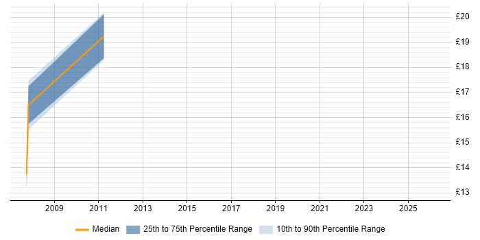 Contractor hourly rate distribution trend for jobs in Maidenhead citing Broadband