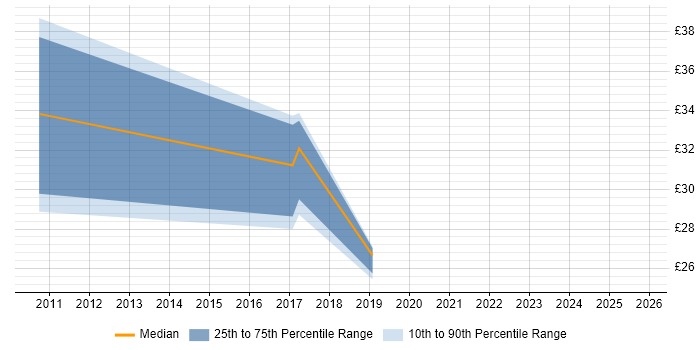 Contractor hourly rate distribution trend for jobs in Maidenhead citing Business Analysis