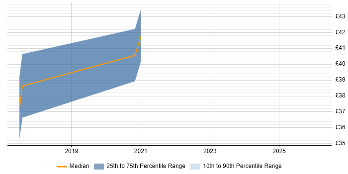Contractor hourly rate distribution trend for jobs in Maidenhead citing Business Intelligence