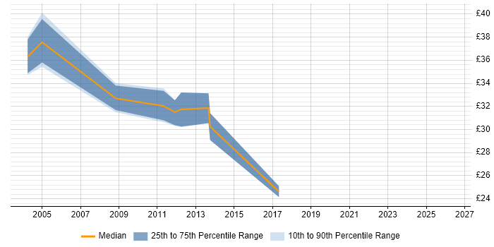 Contractor hourly rate distribution trend for jobs in Maidenhead citing CCNA