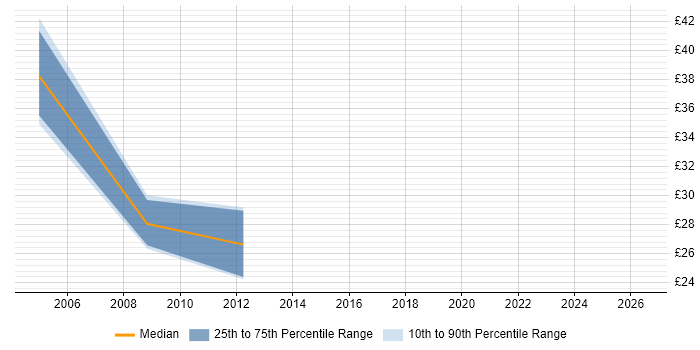 Contractor hourly rate distribution trend for jobs in Maidenhead citing CCNP