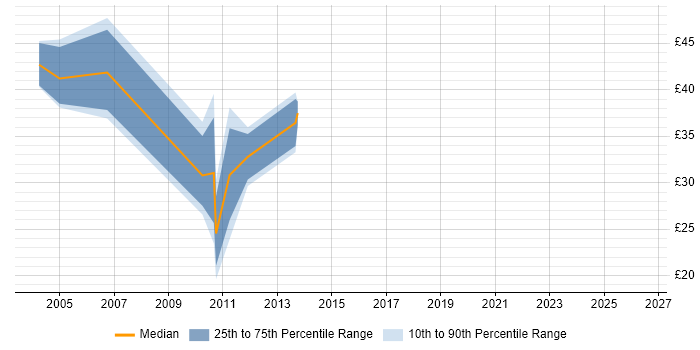 Contractor hourly rate distribution trend for jobs in Maidenhead citing CheckPoint