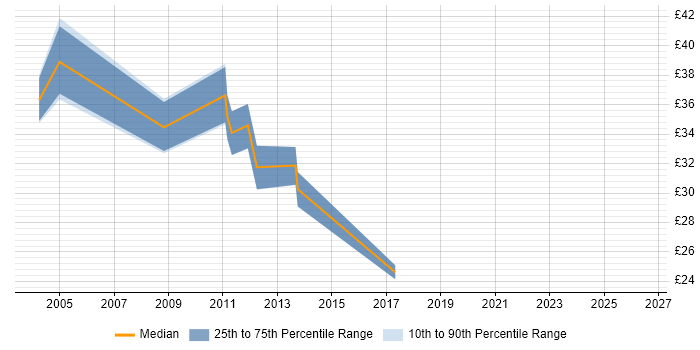 Contractor hourly rate distribution trend for jobs in Maidenhead citing Cisco Certification