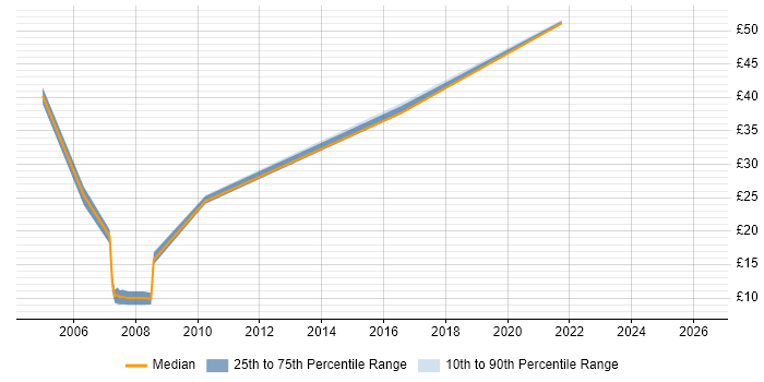 Contractor hourly rate distribution trend for Consultant job vacancies in Maidenhead