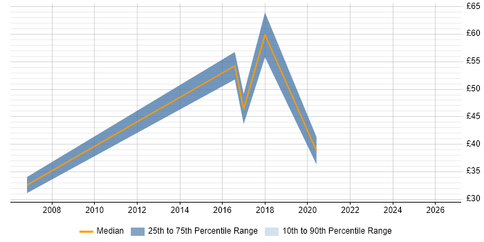 Contractor hourly rate distribution trend for jobs in Maidenhead citing Continuous Improvement