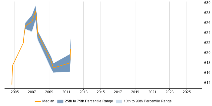 Contractor hourly rate distribution trend for jobs in Maidenhead citing CSS